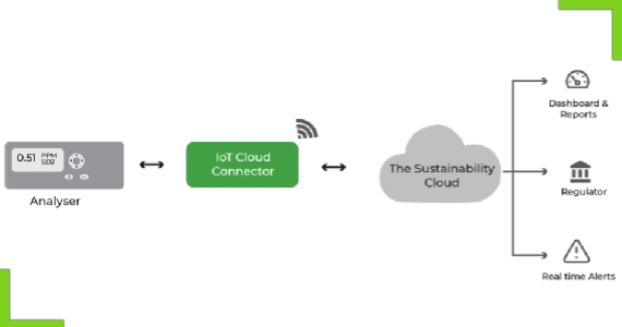 SPCB/CPCB Connectivity